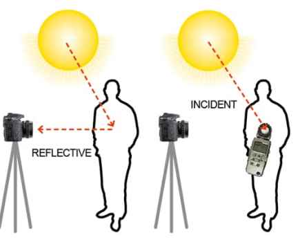 Incident and reflective metering