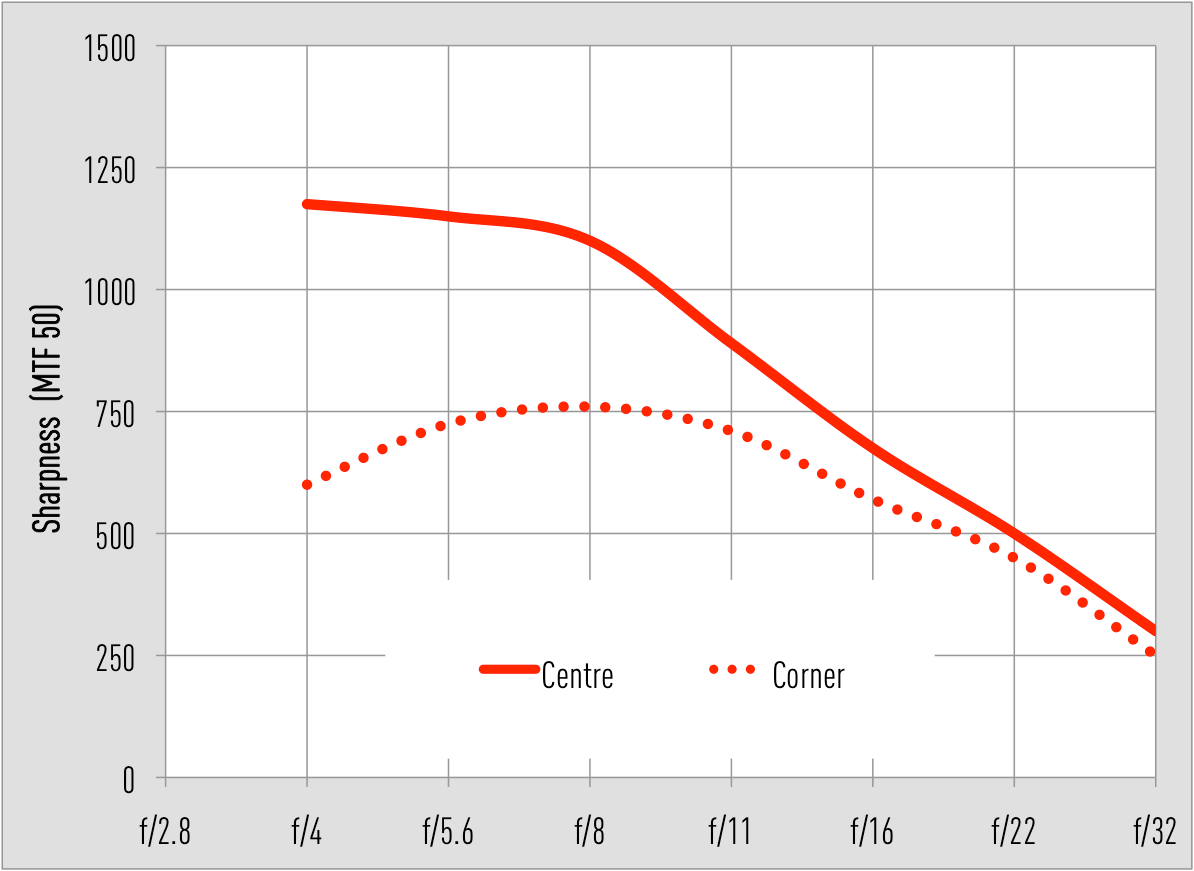 Laowa 15mm MTF Chart
