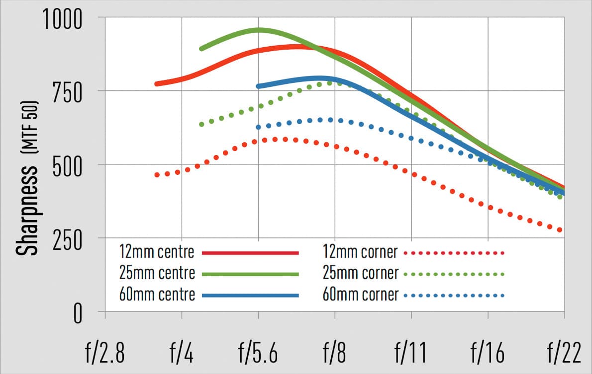 Panasonic 12-60mm MTF