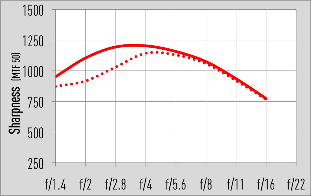 Sigma 85mm f:1.4 DG HSM Art review MTF chart