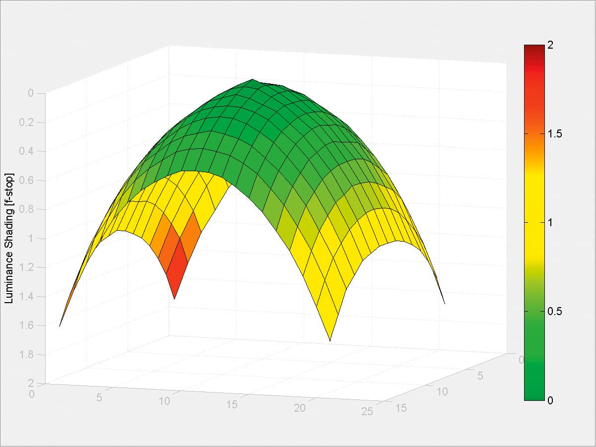 Zeiss Milvus 50mm f/1.4 - Shading chart
