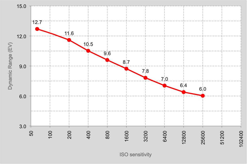Olympus OM-D E-M1 Mark II Dynamic Range graph