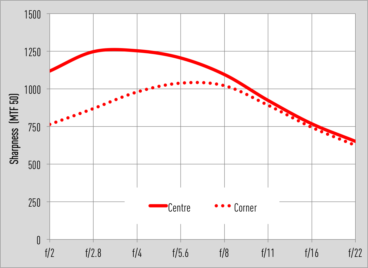 Zeiss 40mm f/2 MTF chart