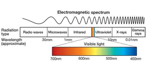 Electromagnetic spectrum