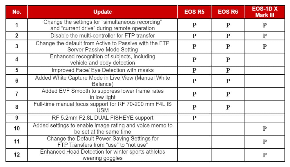 Canon EOS Firmware Updates Nov 2021