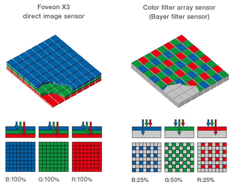 Foveon X3 Sensor vs Bayer Filter Sensor (RGB pixels)