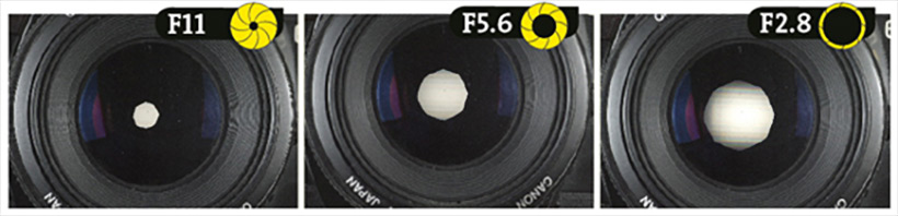 Aperture settings, showing the aperture of the lens at different openings