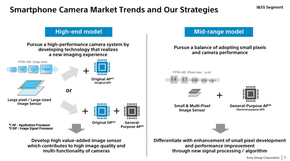 A slide that indicates Sony's smartphone market trends and strategies for mid-range and high-end models