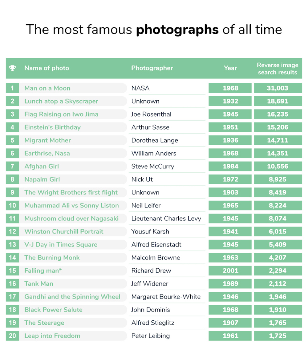 The 20 Most Famous Photos of All Time according to Inkifi research
