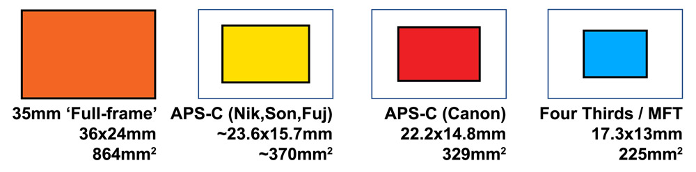 Full-frame, APS-C, Micro Four Thirds sensor size