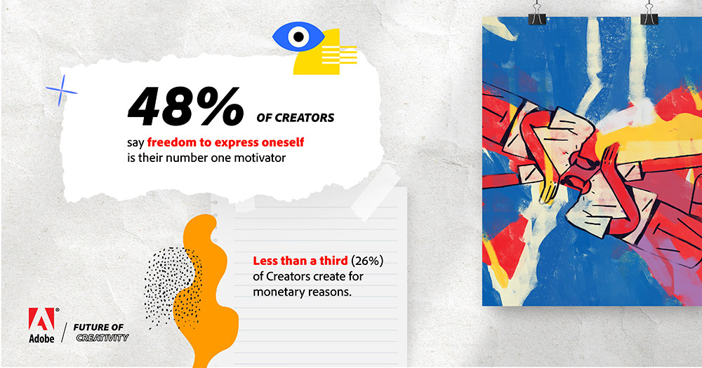 48% of creators freedom of expression is main motivator for creating content adobe future of creativity graphic of study findings