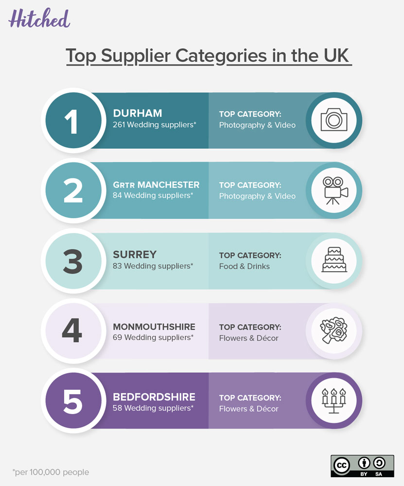 Top Wedding Supplier Categories in the UK