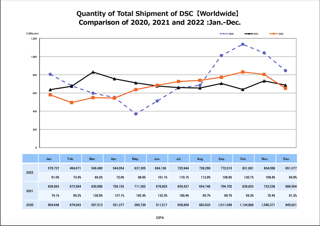 Camera sales bouning back