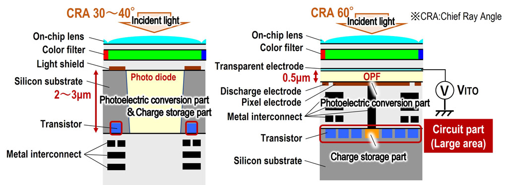 Panasonic's new Organic CMOS Image Sensor set to improve colour ...