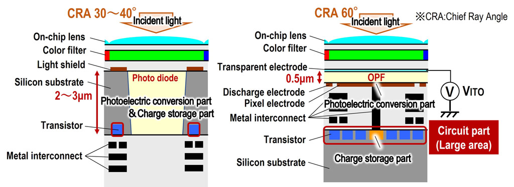 Panasonic image shows the structural layout of a BSI CMOS sensor compared to the OPF (Organic Photoconductive Film) CMOS sensor design.