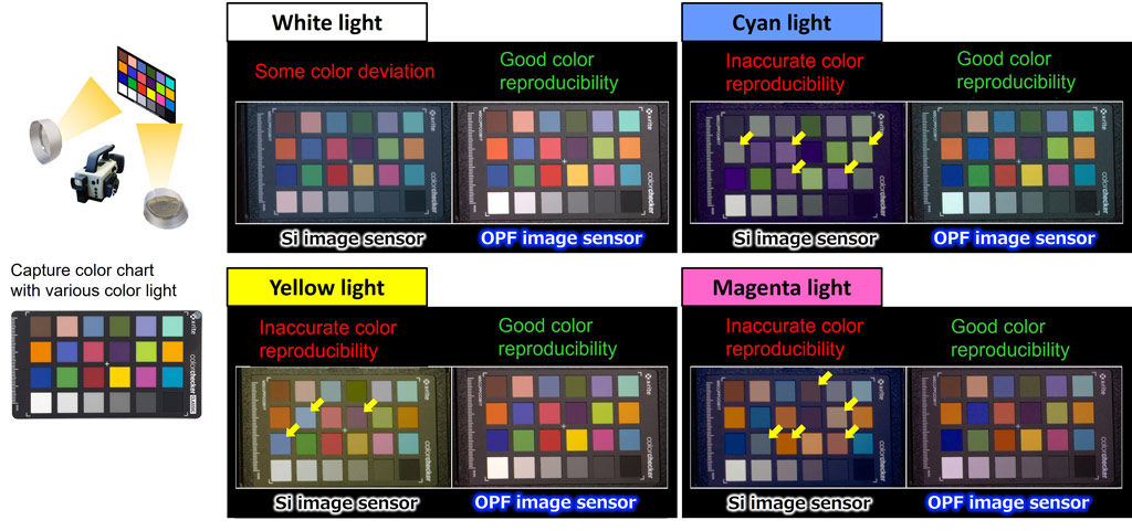 Under a variety of lighting conditions the Organic CMOS Image Sensor shows improved colour reproduction compared to a BSI CMOS sensor. Image: Panasonic.
