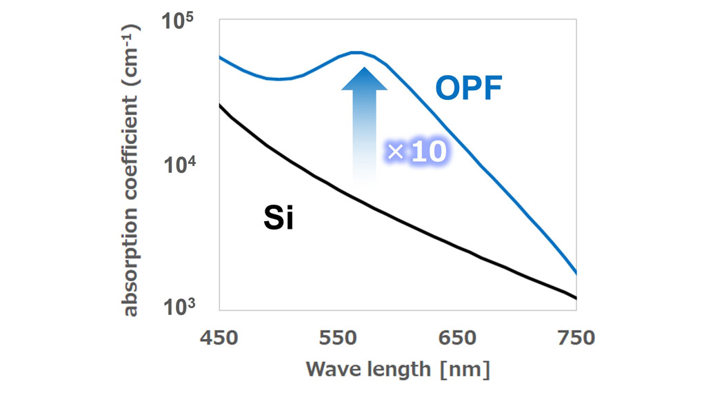 Panasonic's OPF (Organic Photoconductive Film) CMOS sensor is said to give up to 10x better sensitivity to light.