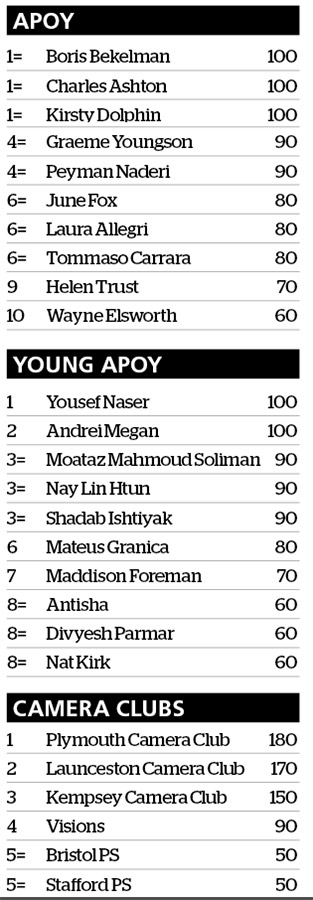 apoy 2023 leaderboards after round two travel