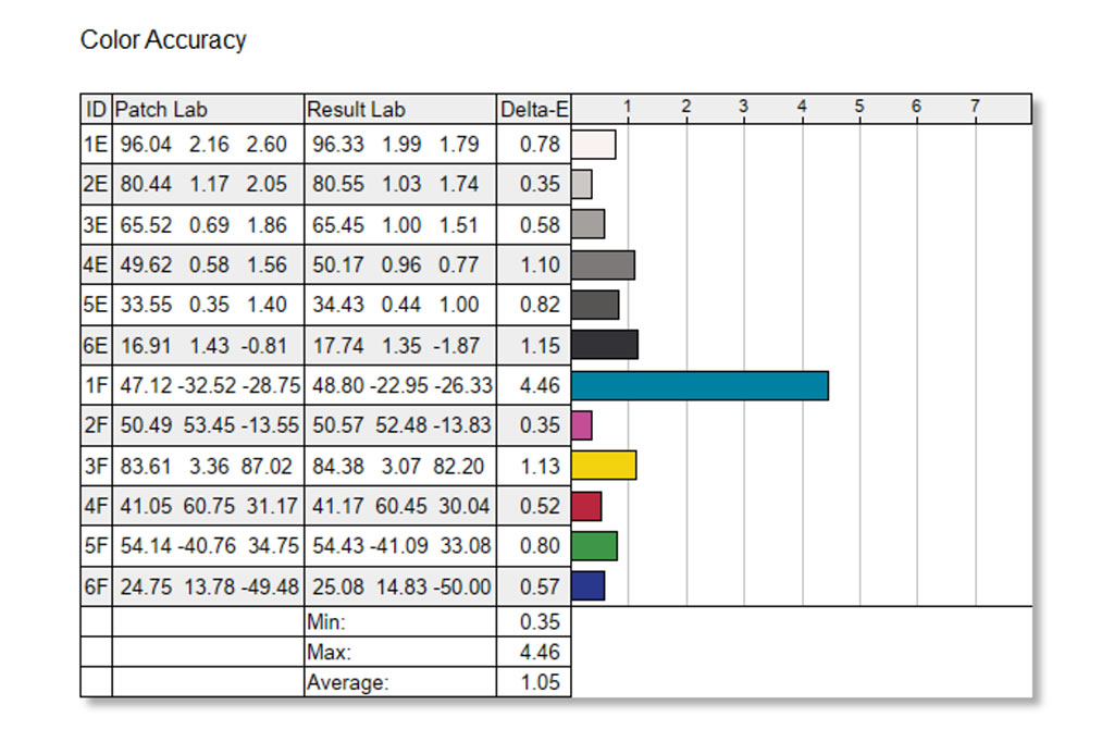 Datacolor Spyder X2 Ultra colour accuracy chart