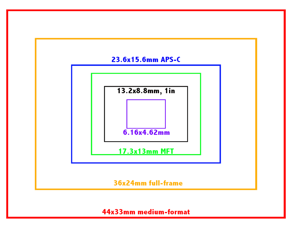 Aps C Vs Full Frame Which Sensor Size
