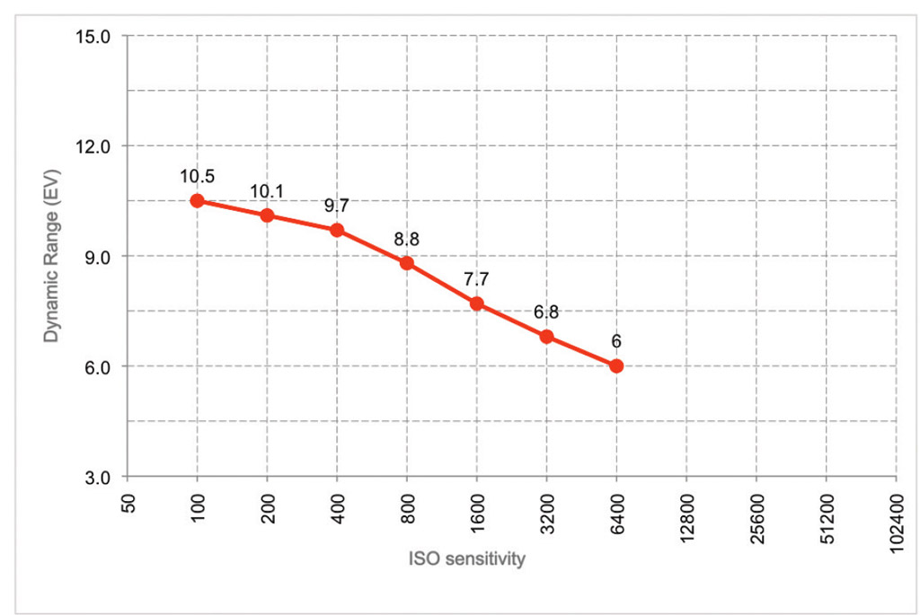 panasonic lumix DMC-FZ330 dynamic range chart