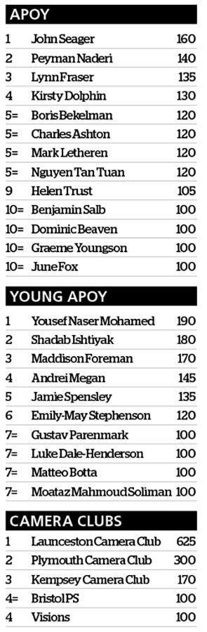 The APOY 2023 leaderboards so far after Round Five, Portraits