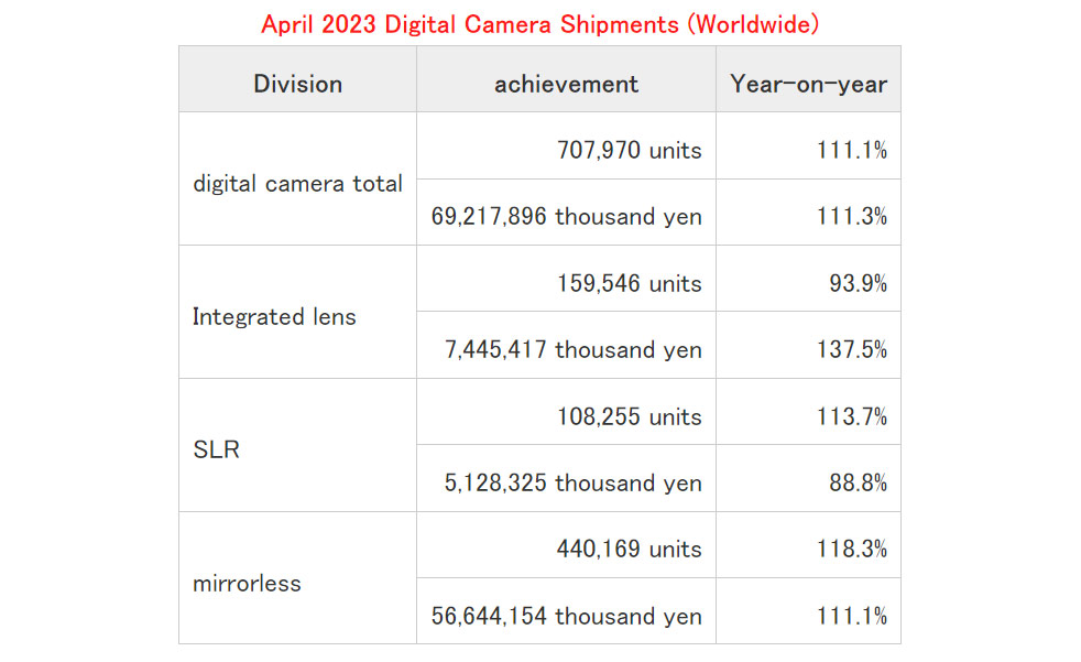DCWatch worldwide camera shipments including compact camera sales, image: DCWatch/Google translate