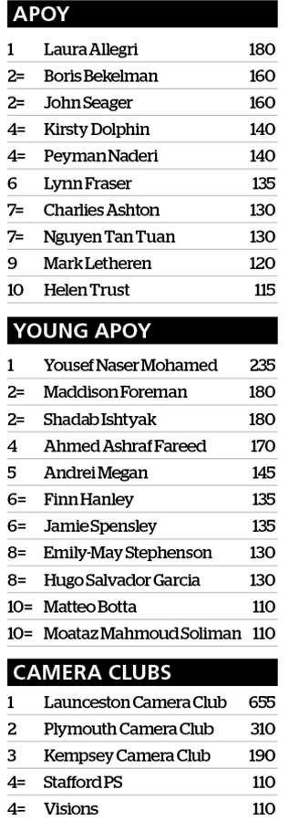 apoy 2023 leaderboard after architecture round