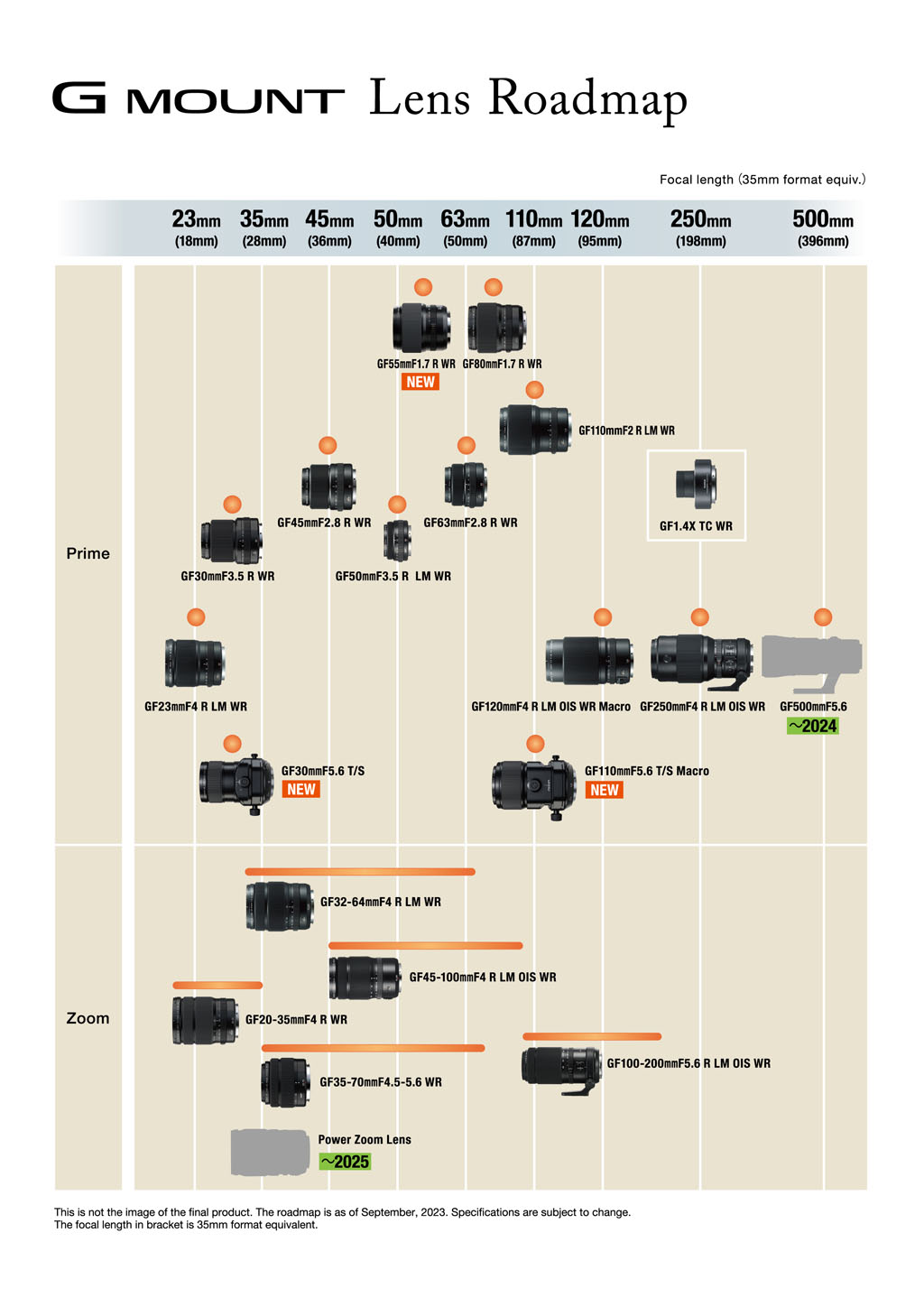 Full Fujifilm GF lens roadmap 2024-2025