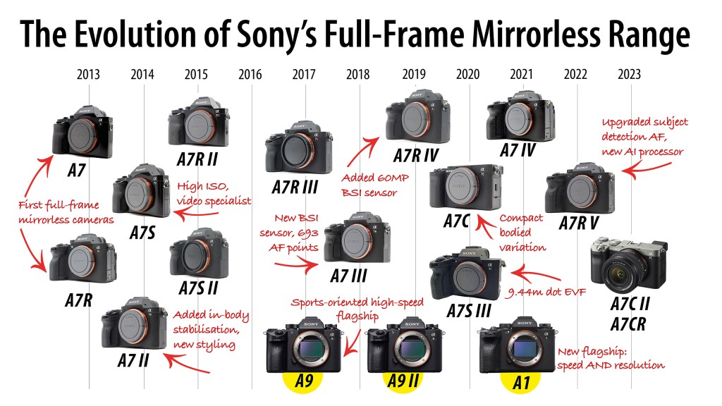 sony full frame mirrorless timeline 10 years of sony a7