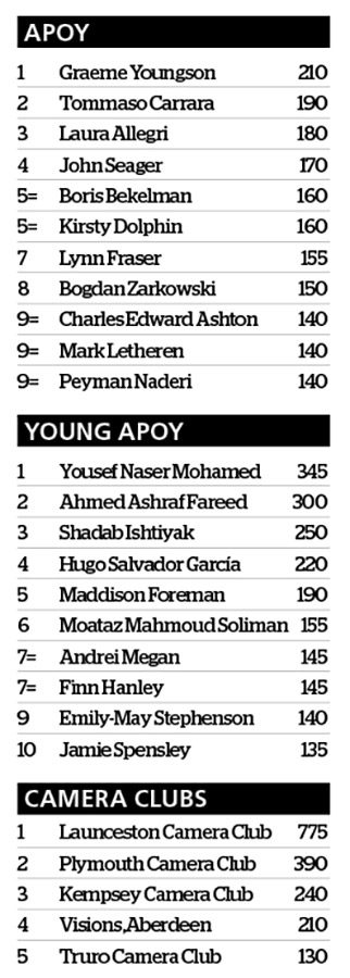 apoy 2023 leaderboard after round 8 wildlife