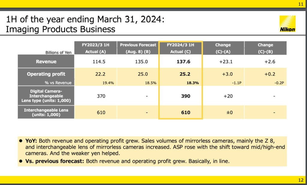 Nikon reports strong sales, driven by Z 8, Zf and lenses