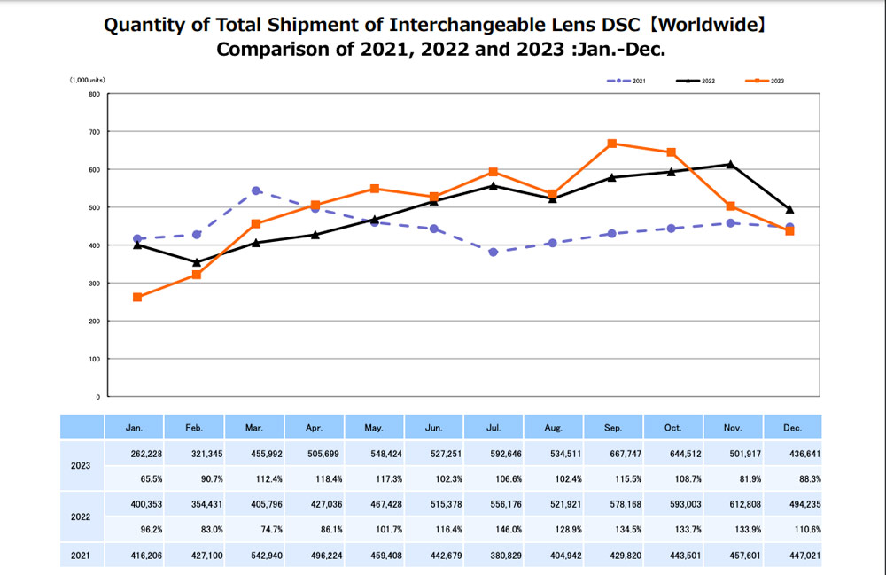 CIPA interchangeable lens results