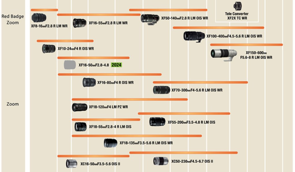 Updated Fujifilm X-Mount lens roadmap, Feb 2024
