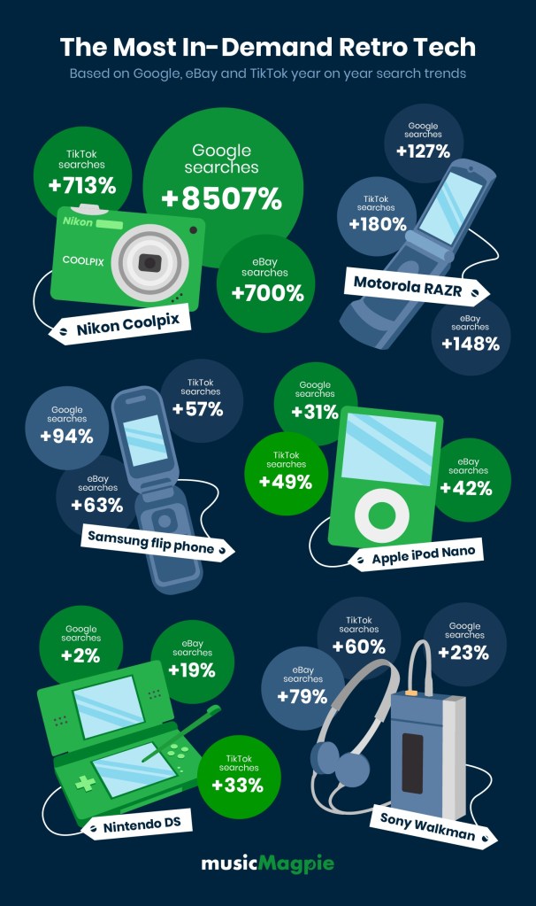 Rising demand for retro gadgets, chart