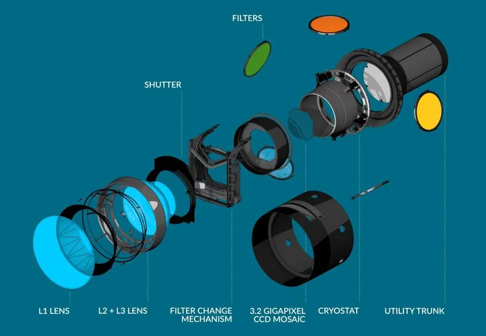 Legacy of Space and Time camera, diagram