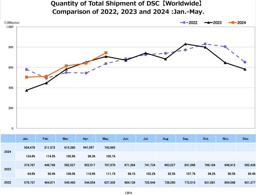 CIPA sales figures Jan to May 2024