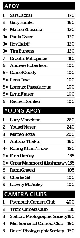 apoy leaderboard after round five landscape