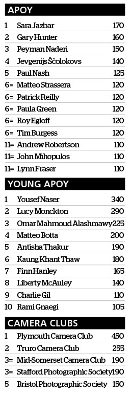 apoy leaderboard after round six