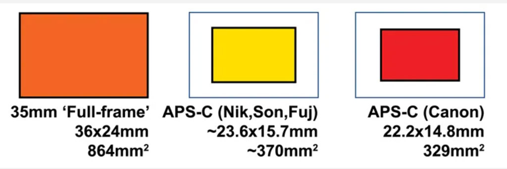 Sensor sizes