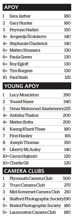 apoy leaderboard after round seven macro