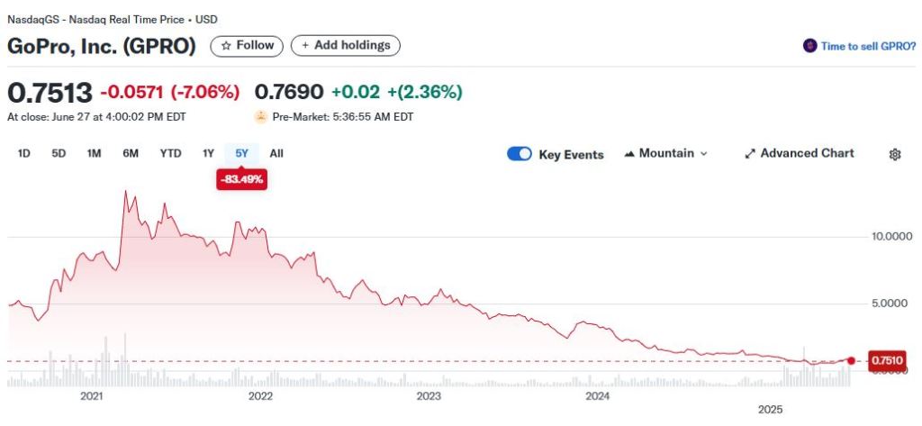 GoPro Stocks June 2025 - Image credit: Yahoo! Finance