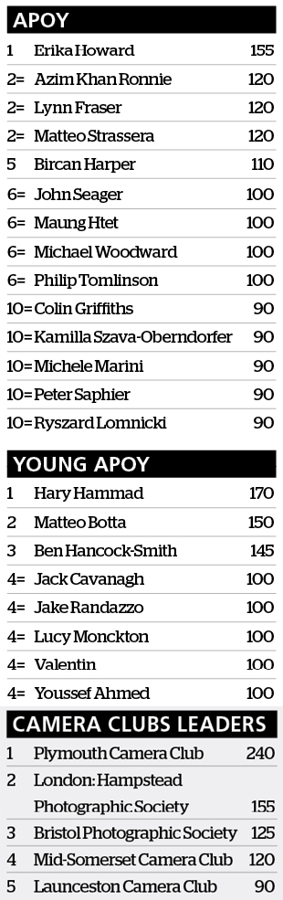 international amateur photographer of the year leaderboard after round four landscapes