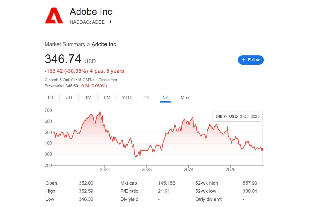 Adobe shares down 30% over the last 5 years. Image: Google October 2025