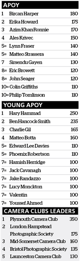 leaderboard in amateur photographer of the year after round six night and low light
