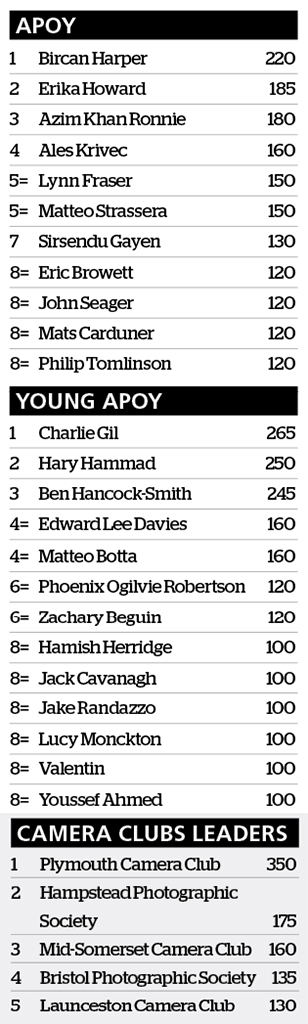 apoy leaderboard after round 7