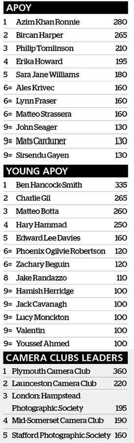 amateur photographer of the year 2025 leaderboard after movement category