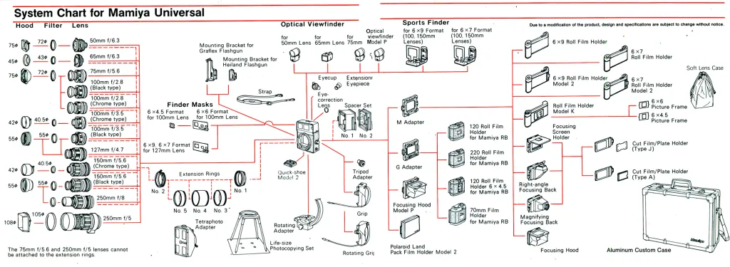 From the instruction book: the amazing system of lenses and other accessories made for the Mamiya Press Universal