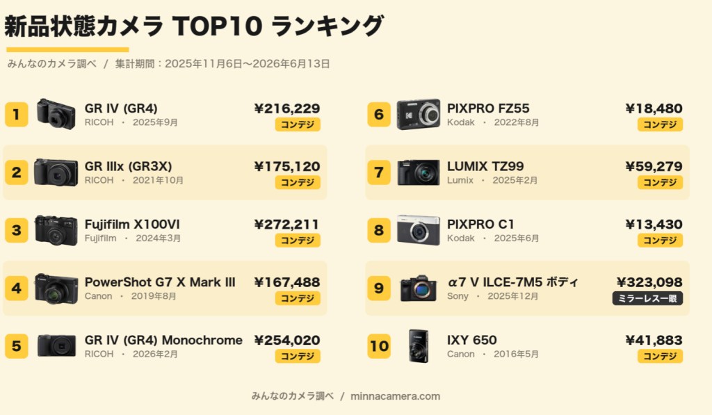 Sales data from Minna Camera App.