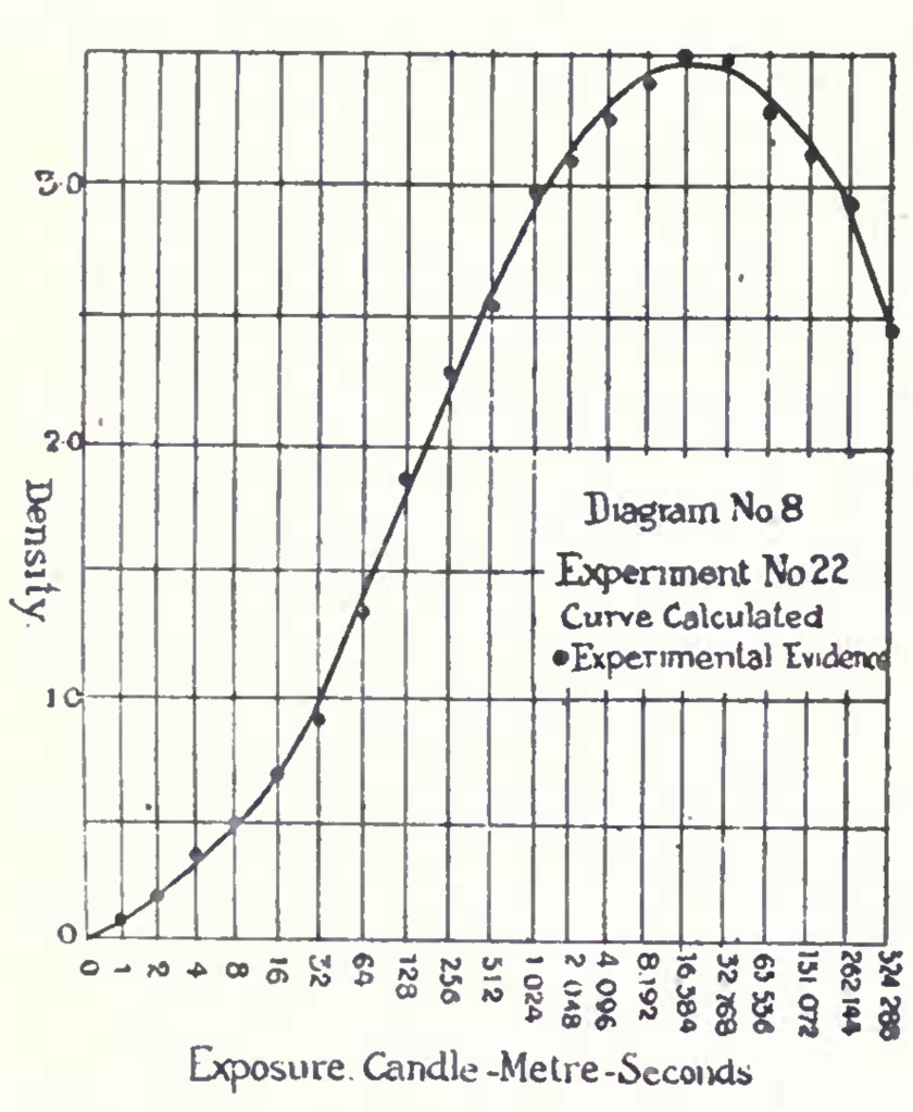 The Hurter-Driffield diagram, otherwise known as the characteristic curve, plots the density if a developed emulsion against exposure.